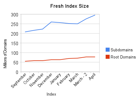 Domains in the Fresh Linkscape Index